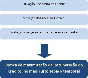 estratégia recuperação de crédito