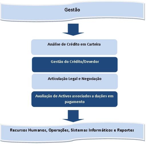 gestão da carteira de títulos ou de créditos